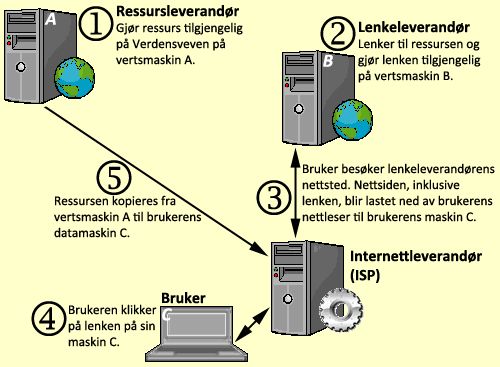 Illustrasjon av datatrafikken når man klikker på en lenke. Kommunikasjon.